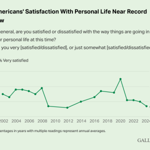 americans-satisfaction-with-personal-life-near-record-low.png