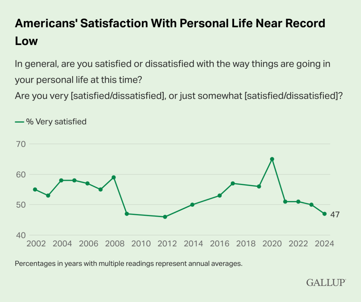 americans-satisfaction-with-personal-life-near-record-low.png