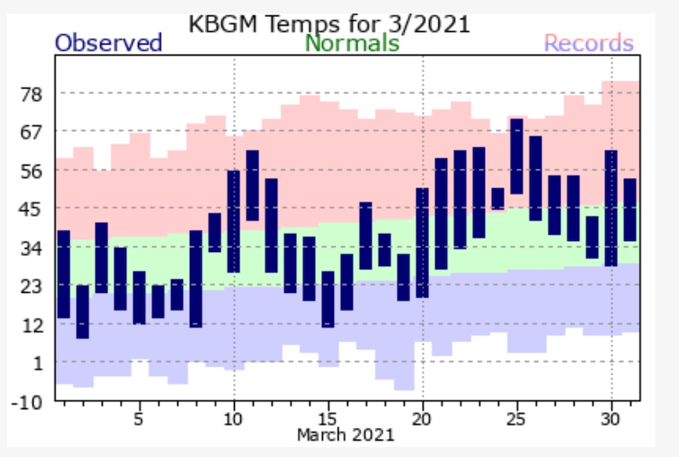 March 2021 rollercoaster temps.jpg