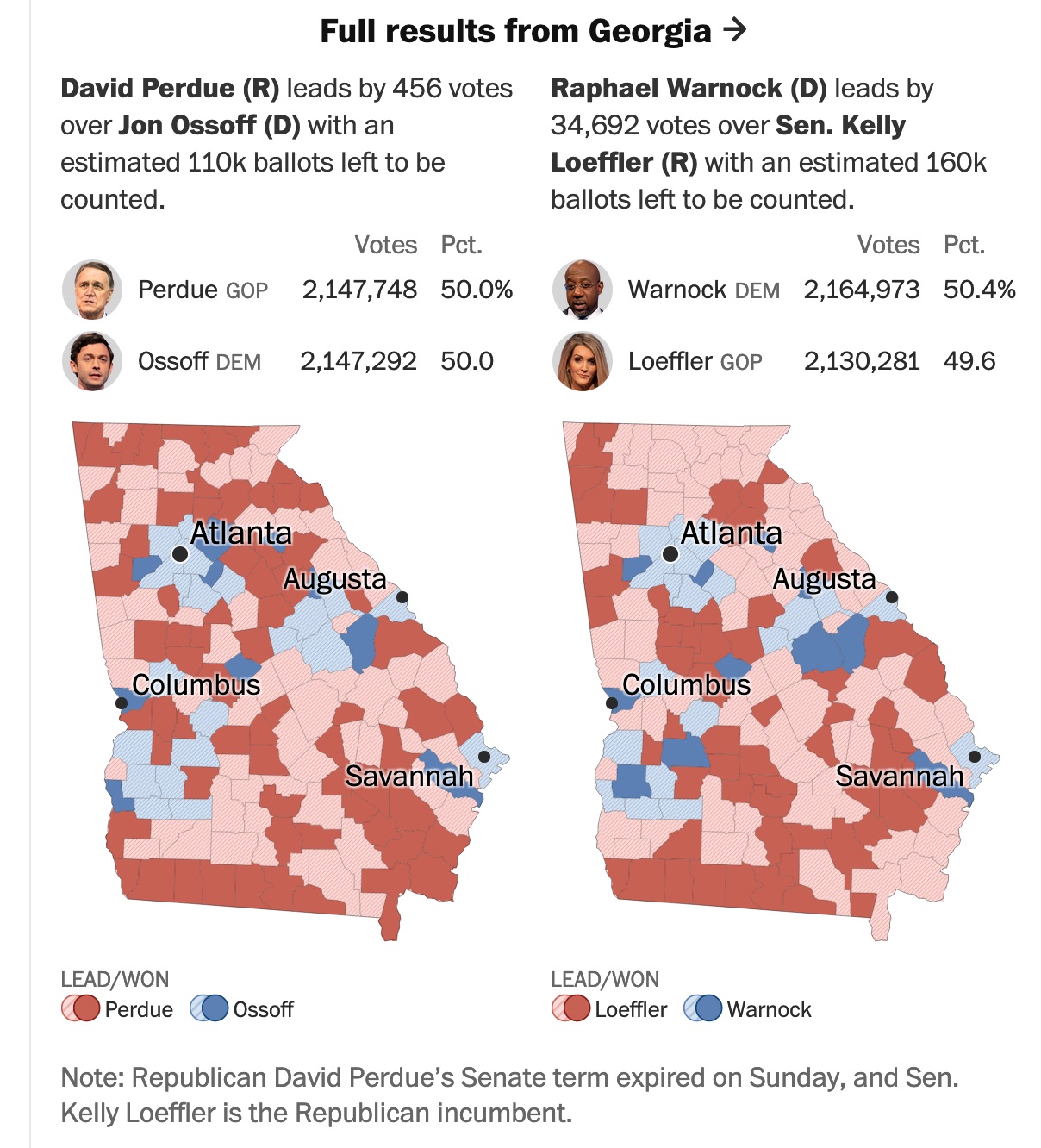 perdue lead evaporates to 500 votes.jpg