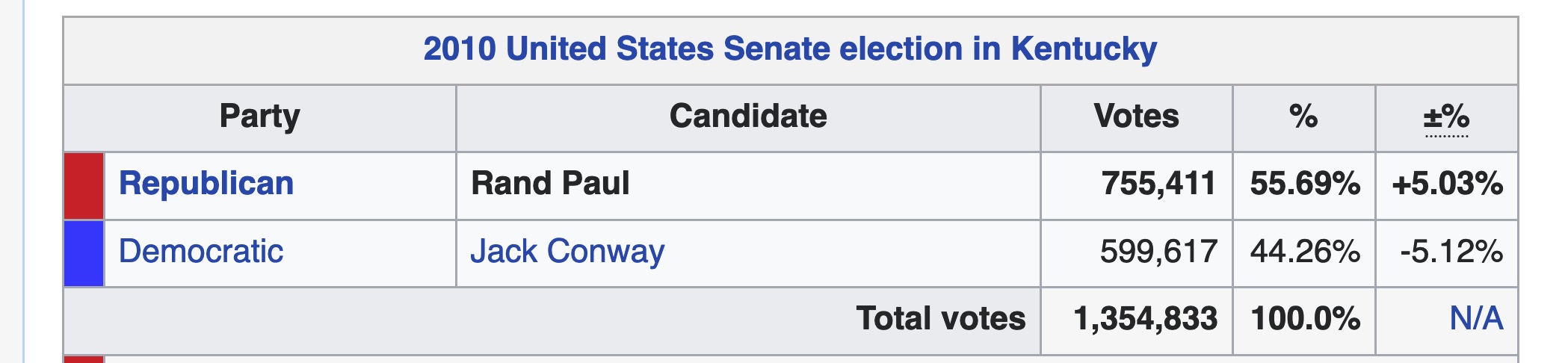 rand paul vote stats 2010.jpg