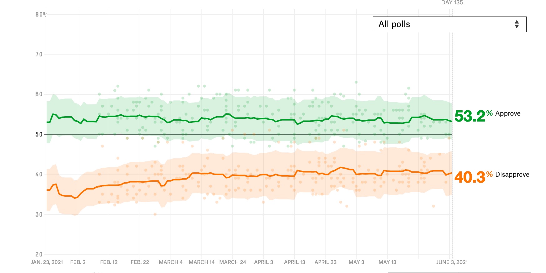 snap Biden popularity thru 5:2021.jpg