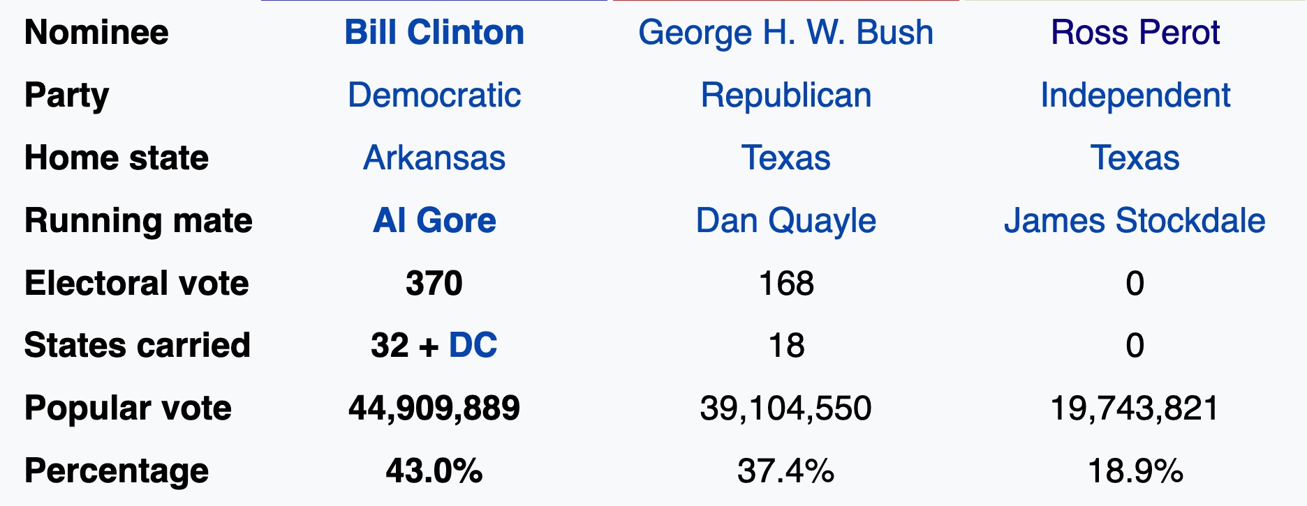 USA 1992 presidential election.jpg